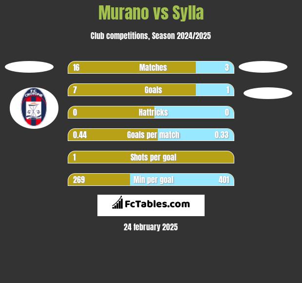 Murano vs Sylla h2h player stats