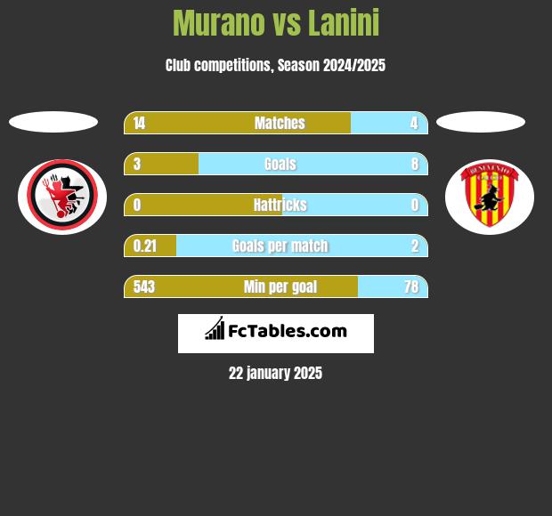 Murano vs Lanini h2h player stats