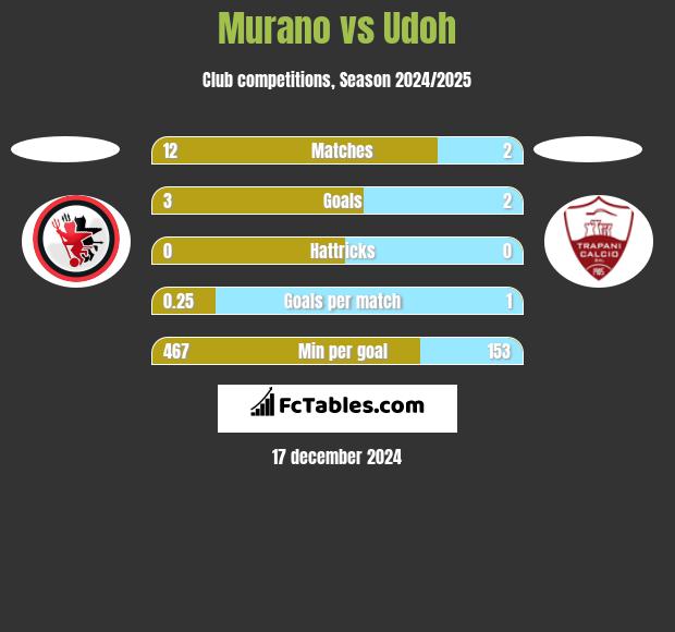 Murano vs Udoh h2h player stats