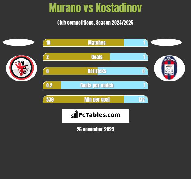 Murano vs Kostadinov h2h player stats