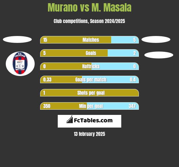 Murano vs M. Masala h2h player stats