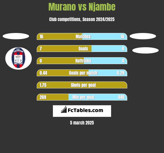 Murano vs Njambe h2h player stats