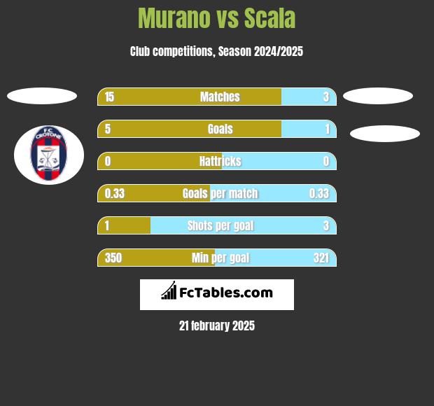 Murano vs Scala h2h player stats