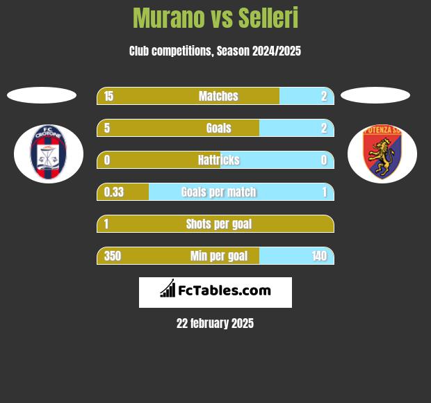 Murano vs Selleri h2h player stats