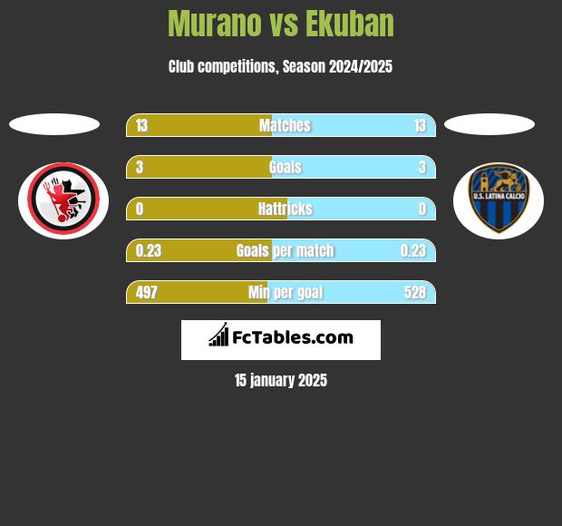 Murano vs Ekuban h2h player stats