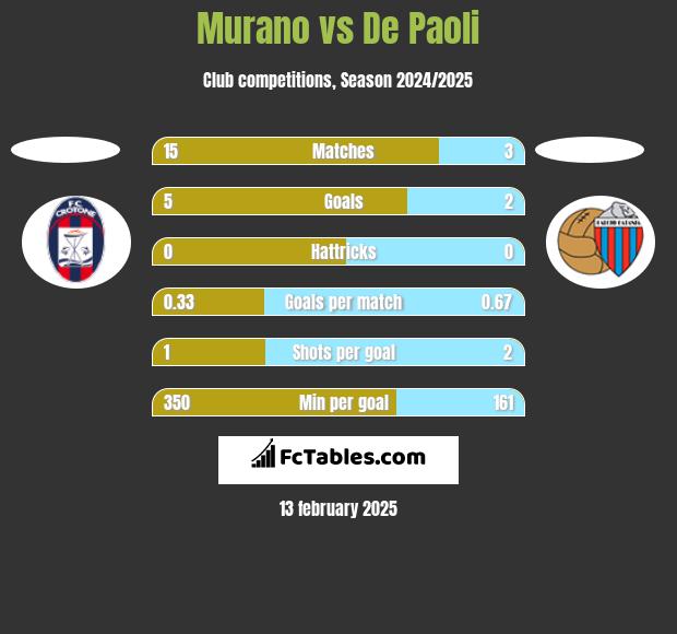 Murano vs De Paoli h2h player stats