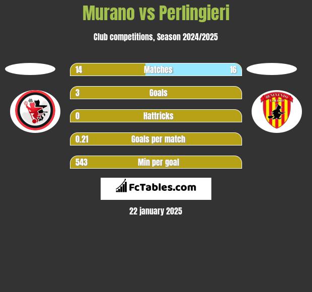 Murano vs Perlingieri h2h player stats