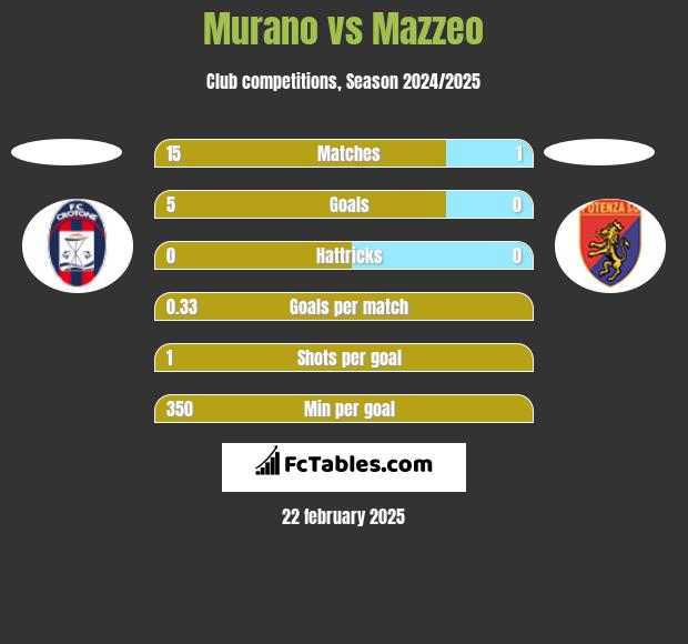 Murano vs Mazzeo h2h player stats