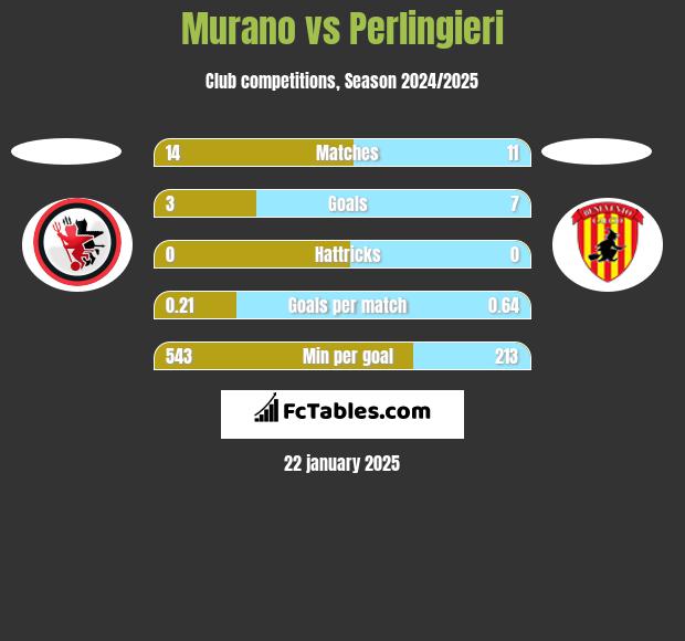 Murano vs Perlingieri h2h player stats