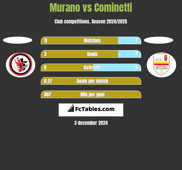 Murano vs Cominetti h2h player stats