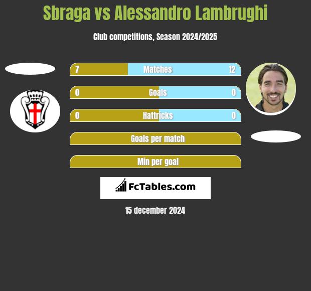 Sbraga vs Alessandro Lambrughi h2h player stats