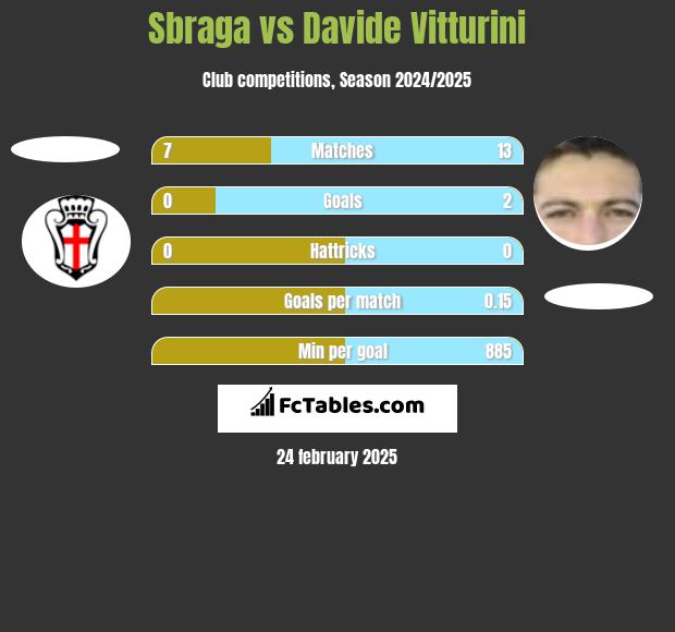 Sbraga vs Davide Vitturini h2h player stats