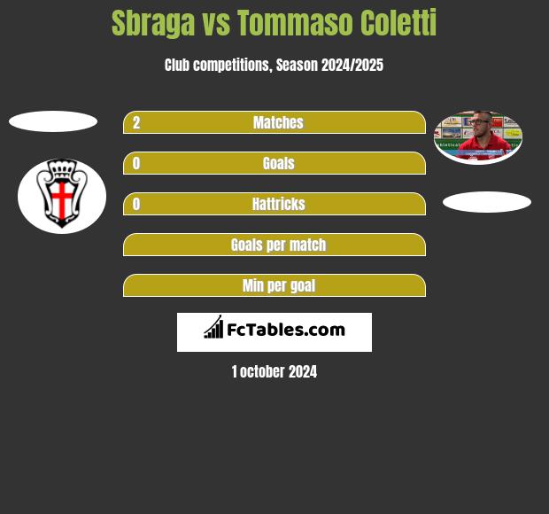 Sbraga vs Tommaso Coletti h2h player stats