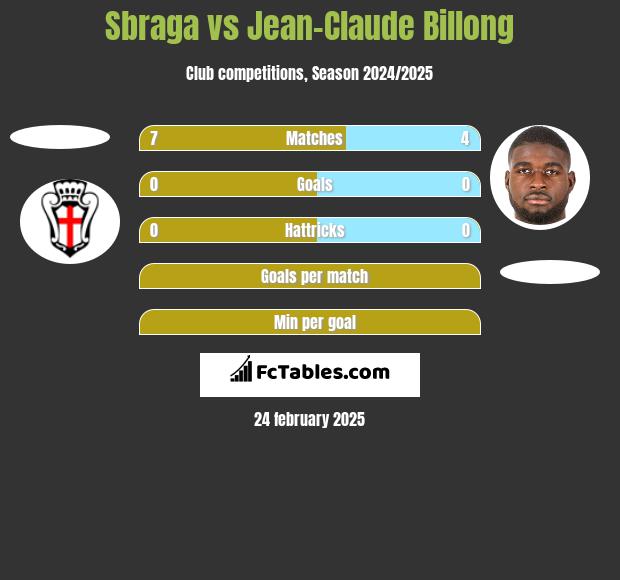 Sbraga vs Jean-Claude Billong h2h player stats