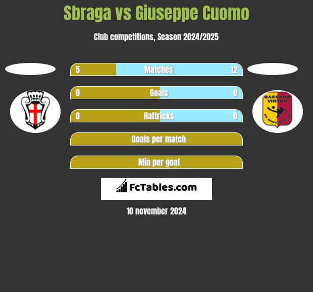 Sbraga vs Giuseppe Cuomo h2h player stats