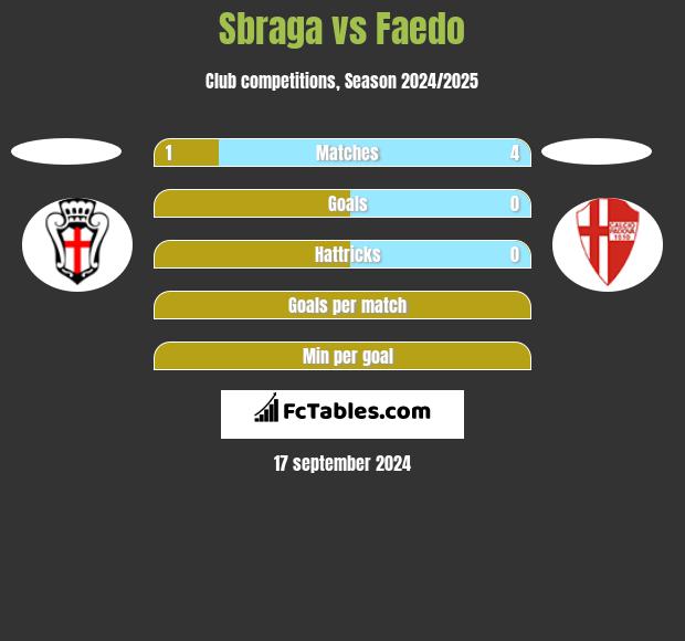 Sbraga vs Faedo h2h player stats