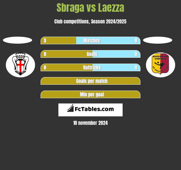 Sbraga vs Laezza h2h player stats