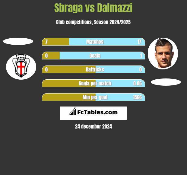 Sbraga vs Dalmazzi h2h player stats