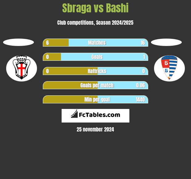 Sbraga vs Bashi h2h player stats