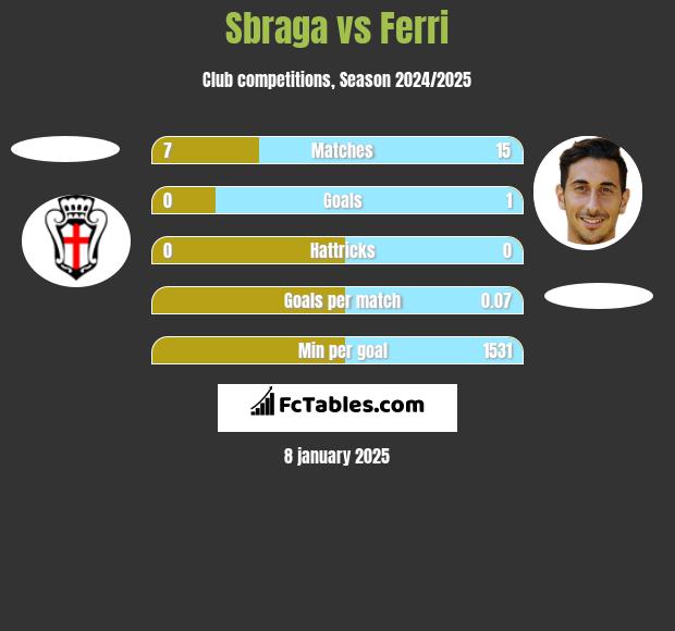 Sbraga vs Ferri h2h player stats