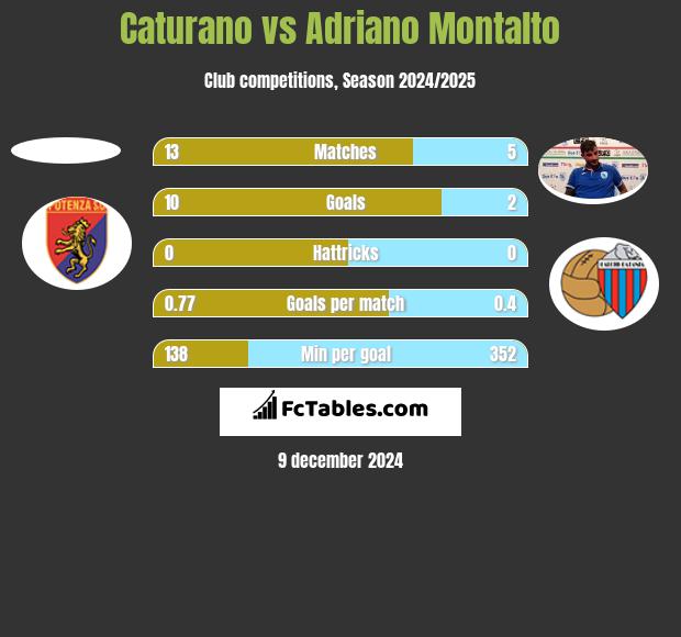 Caturano vs Adriano Montalto h2h player stats