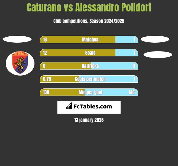 Caturano vs Alessandro Polidori h2h player stats