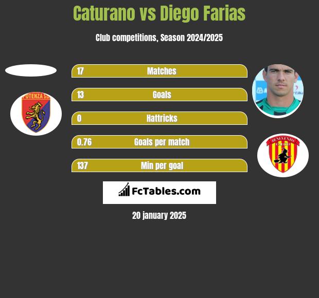 Caturano vs Diego Farias h2h player stats