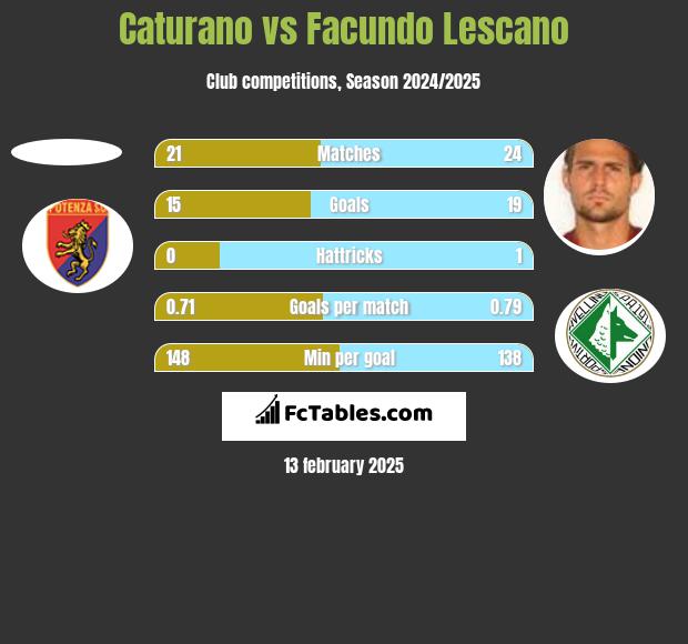 Caturano vs Facundo Lescano h2h player stats