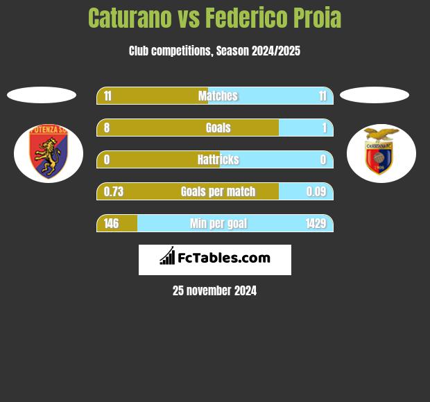 Caturano vs Federico Proia h2h player stats