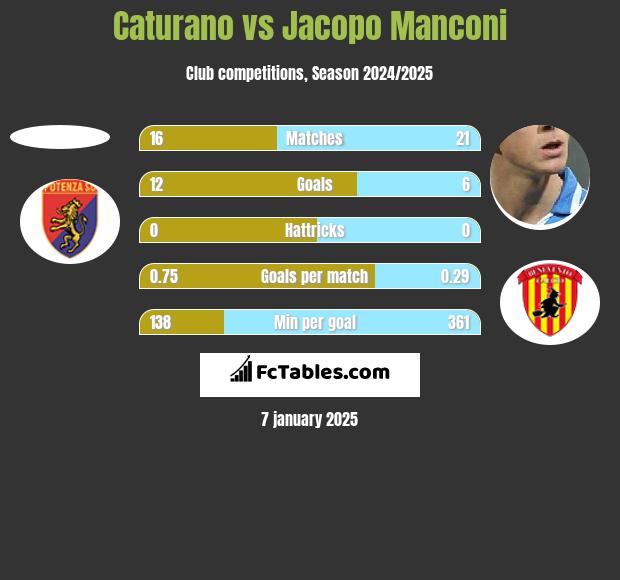 Caturano vs Jacopo Manconi h2h player stats