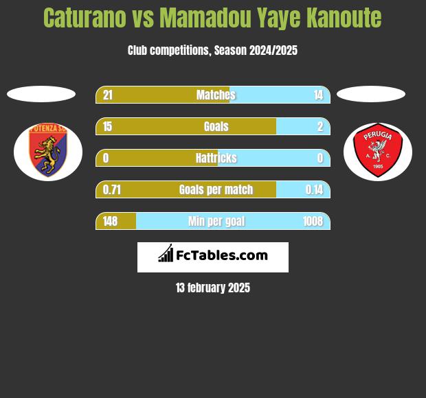 Caturano vs Mamadou Yaye Kanoute h2h player stats