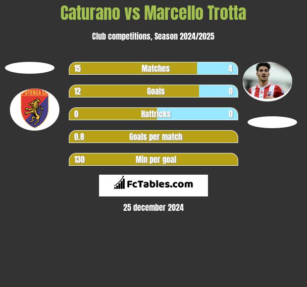 Caturano vs Marcello Trotta h2h player stats