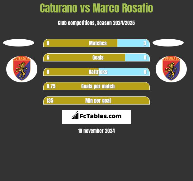 Caturano vs Marco Rosafio h2h player stats