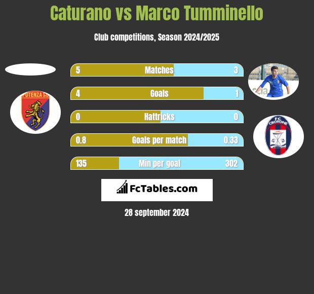 Caturano vs Marco Tumminello h2h player stats