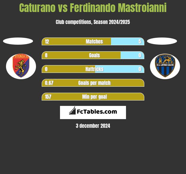 Caturano vs Ferdinando Mastroianni h2h player stats