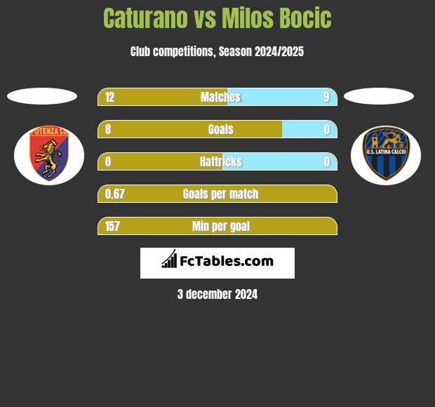 Caturano vs Milos Bocic h2h player stats