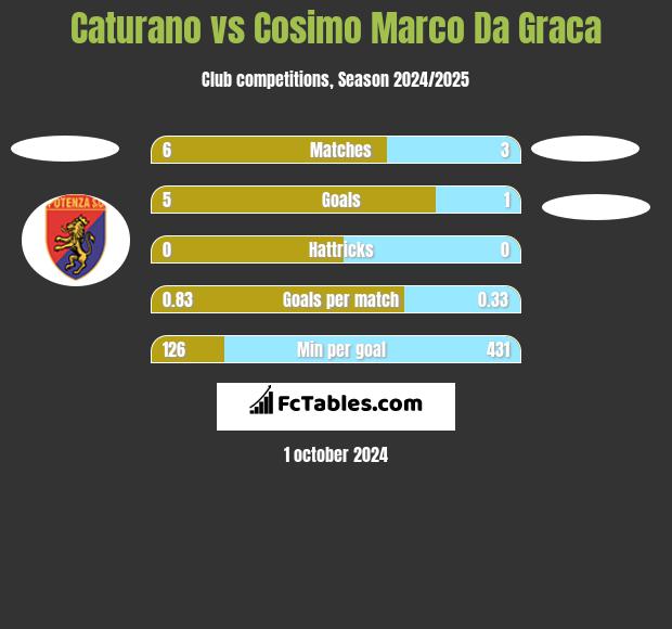 Caturano vs Cosimo Marco Da Graca h2h player stats