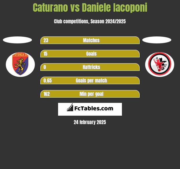 Caturano vs Daniele Iacoponi h2h player stats