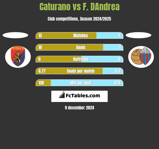 Caturano vs F. DAndrea h2h player stats