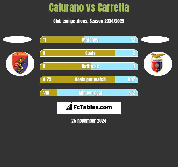 Caturano vs Carretta h2h player stats