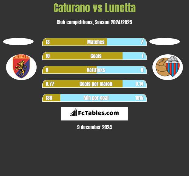 Caturano vs Lunetta h2h player stats