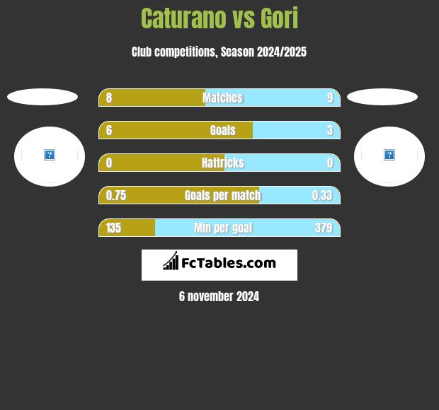 Caturano vs Gori h2h player stats