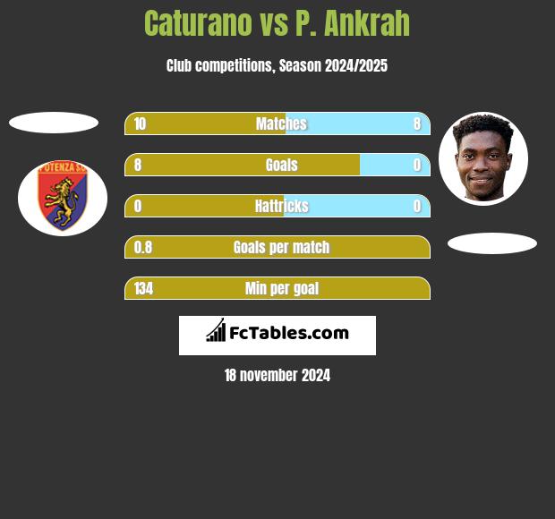 Caturano vs P. Ankrah h2h player stats