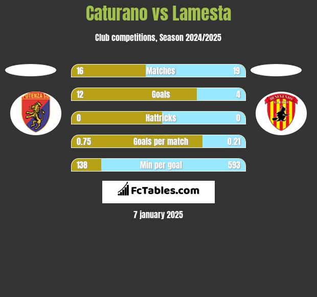 Caturano vs Lamesta h2h player stats