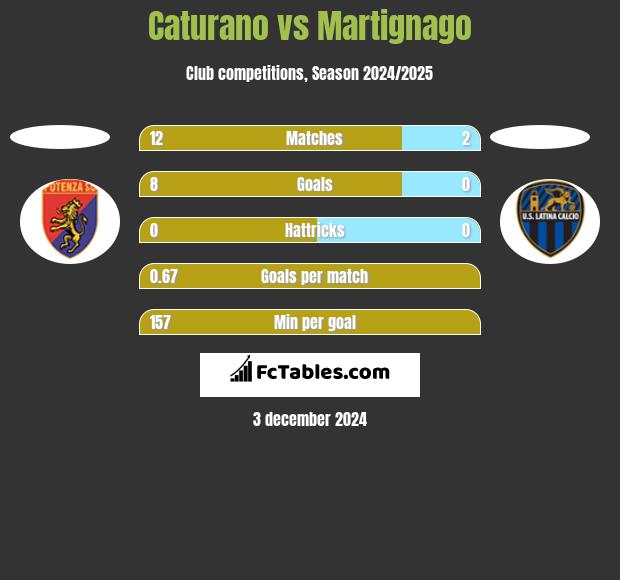 Caturano vs Martignago h2h player stats