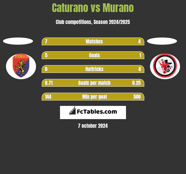 Caturano vs Murano h2h player stats