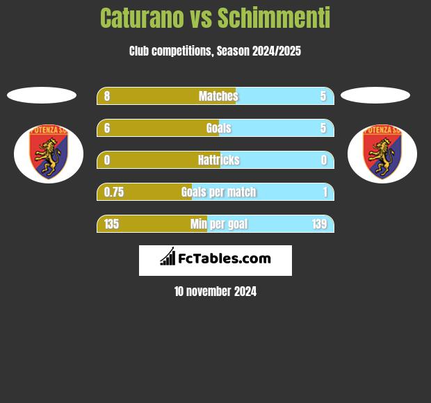 Caturano vs Schimmenti h2h player stats