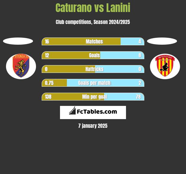 Caturano vs Lanini h2h player stats