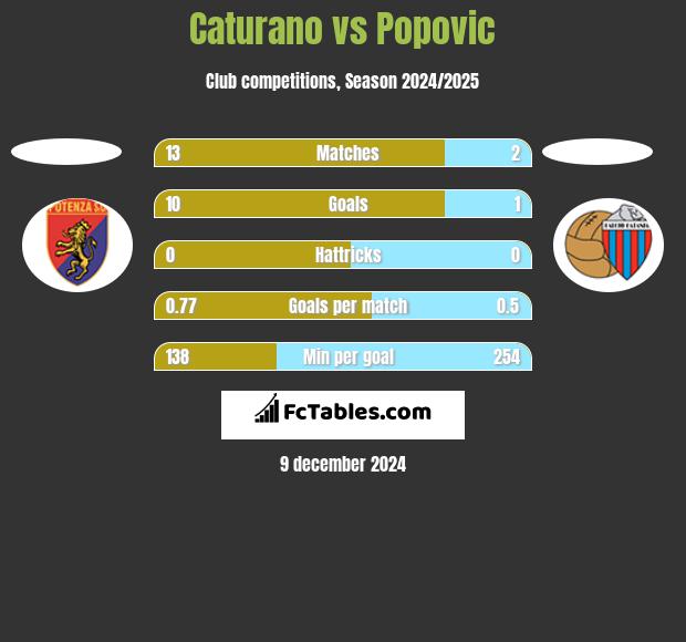 Caturano vs Popovic h2h player stats