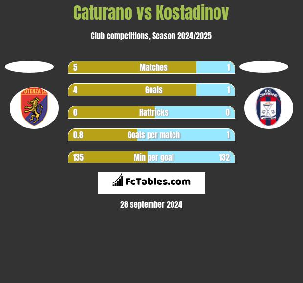 Caturano vs Kostadinov h2h player stats